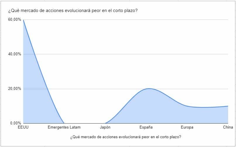 Sentimiento de mercado: convicción en el oro y bajistas con las acciones de Wall Street