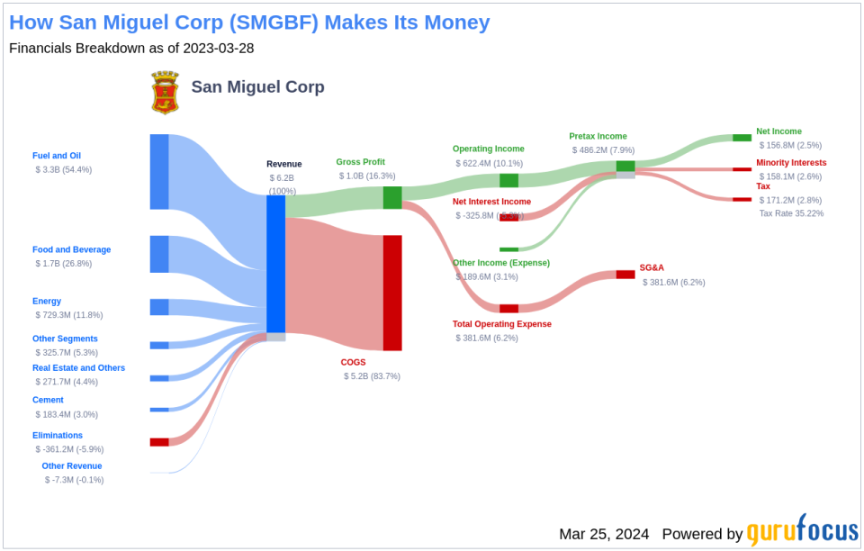 San Miguel Corp's Dividend Analysis