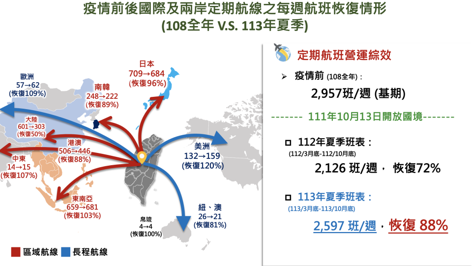 每週航班恢復情形。民航局提供