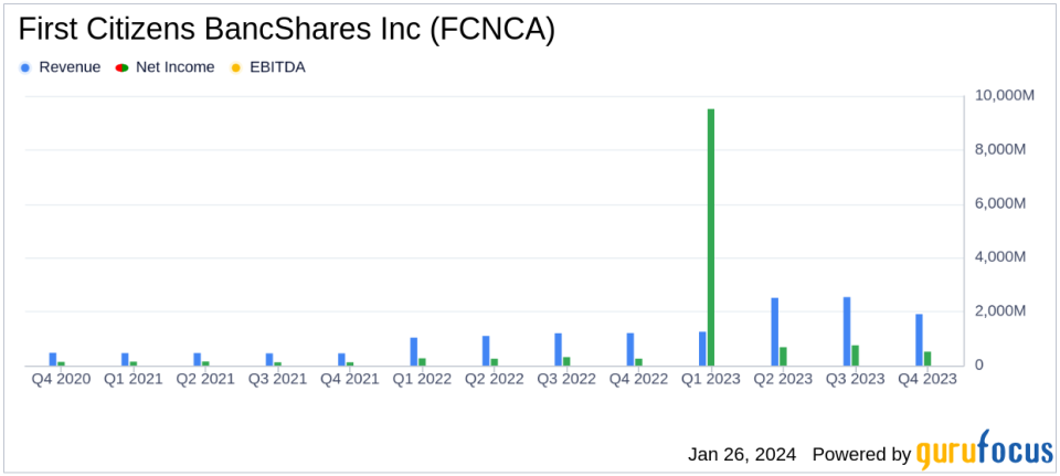 First Citizens BancShares Inc Reports Fourth Quarter Earnings Amidst Integration and Expansion Efforts