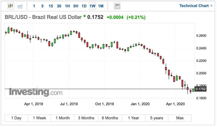 巴西雷亞爾兌美元匯率走勢 (圖：Investing.com)