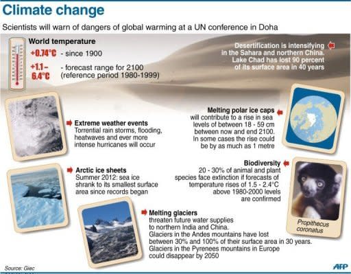 Graphic showing the consequences of global warming in the next decades. Nearly 200 nations launched a fresh round of United Nations climate talks in Doha faced with appeals for urgency in their efforts to reduce Earth-warming greenhouse gas emissions