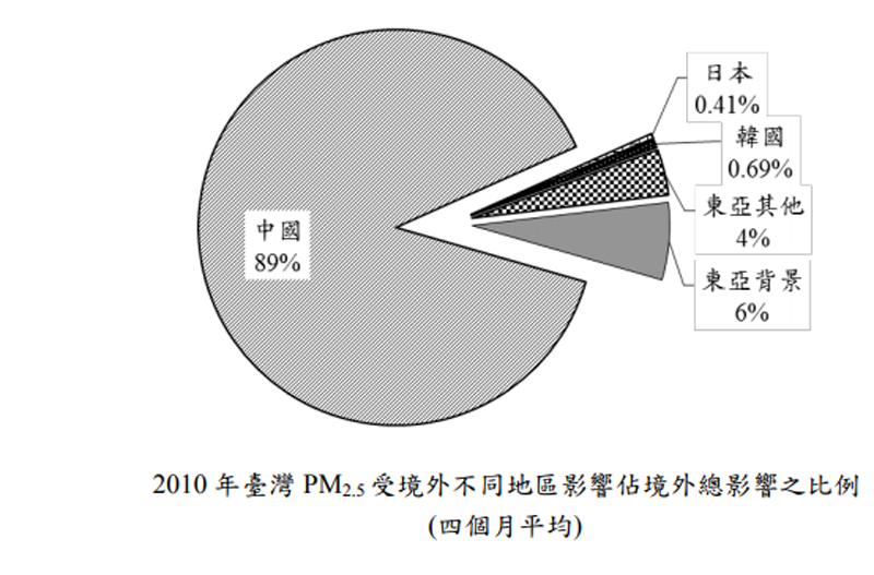 2010年臺灣PM2.5受境外不同地區影響佔境外總影響之比例（四個月平均）。（取自強化空氣品質模式制度建立計畫）
