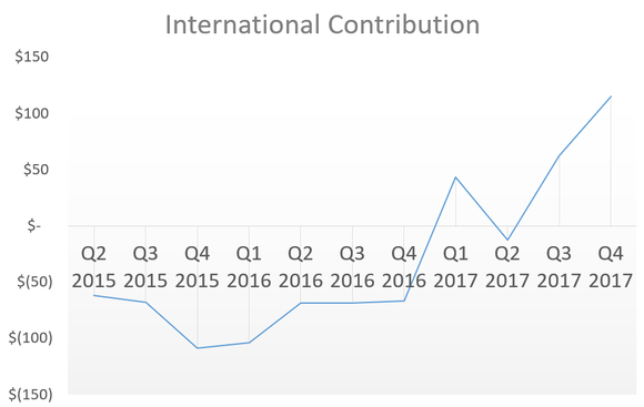 Chart showing the international segment moving from a drag on earnings to a profit generator.