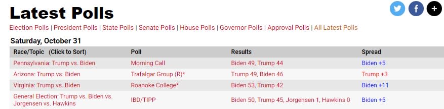 realclearpolitics的美國大選民調整理。   圖 : 翻攝自realpolitics.com