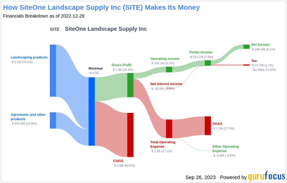 SiteOne Landscape Supply (SITE): A Closer Look at its Modest Undervaluation