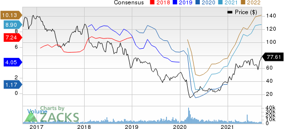 Cimarex Energy Co Price and Consensus