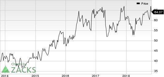 Top Ranked Momentum Stocks to Buy for November 2nd