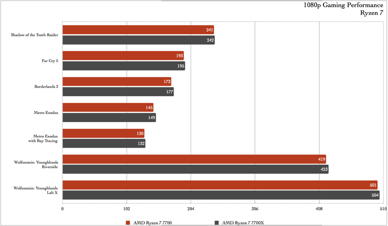 AMD Ryzen 7000 non-X CPU benchmarks