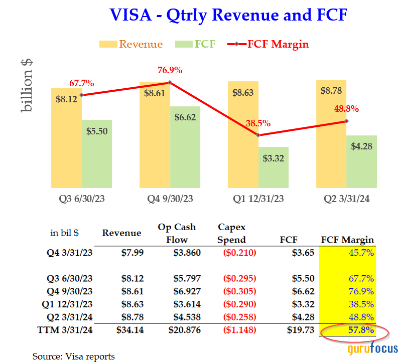 Visa's Massive FCF Margins Will Push the Stock Higher