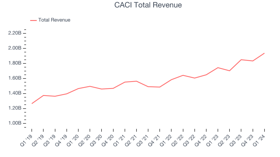 CACI Total Revenue