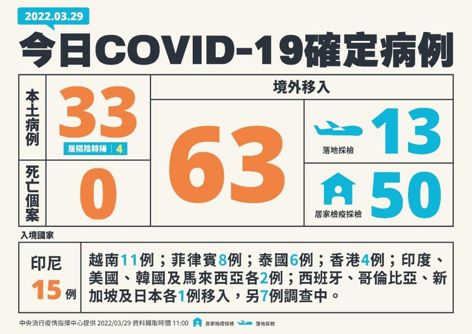 國內疫情多點爆發，今日新增33例本土。（圖／指揮中心提供）