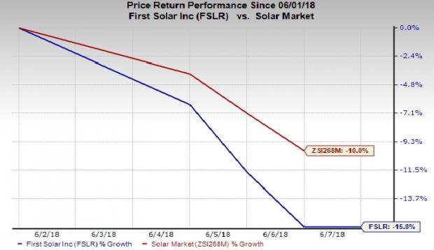 Not only did the policy reform result in a decline in solar stocks but also prompted analysts to reduce their projections for 2018 solar installations in China.