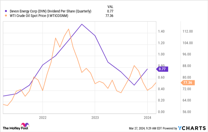 DVN Dividend Per Share (Quarterly) Chart