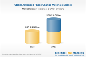 Global Advanced Phase Change Materials Market