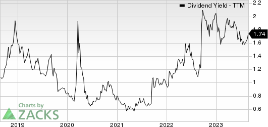 Winnebago Industries, Inc. Dividend Yield (TTM)