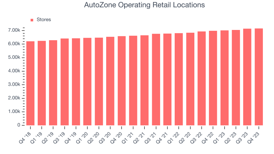 AutoZone Operating Retail Locations