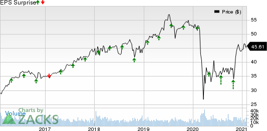 Aflac Incorporated Price and EPS Surprise