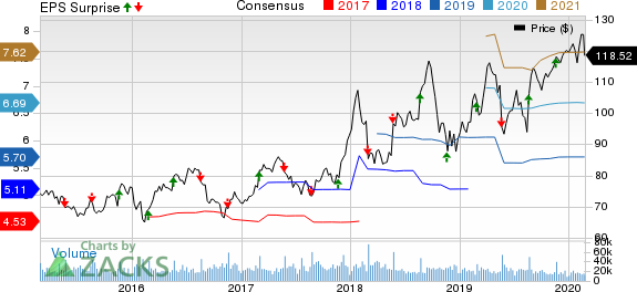 Lowe's Companies, Inc. Price, Consensus and EPS Surprise