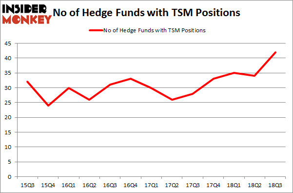 No of Hedge Funds with TSM Positions