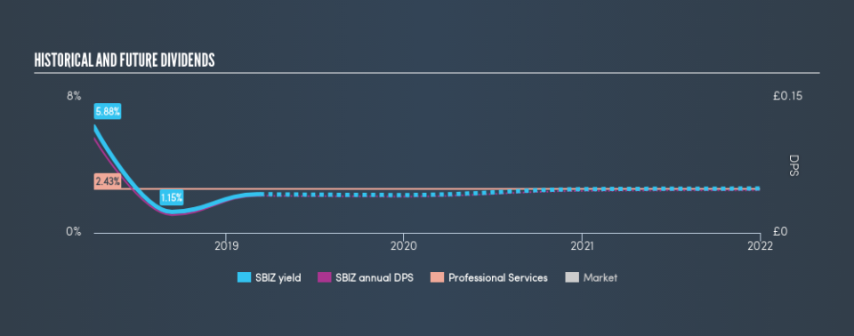 AIM:SBIZ Historical Dividend Yield, March 11th 2019