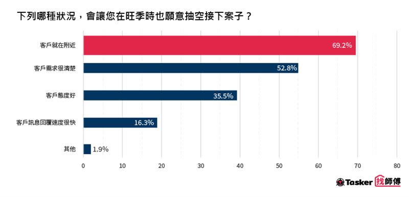 旺季期間，師傅更願意承接案件原因「距離近」佔近7成、其次為「需求清楚」。（圖／平台業者提供）