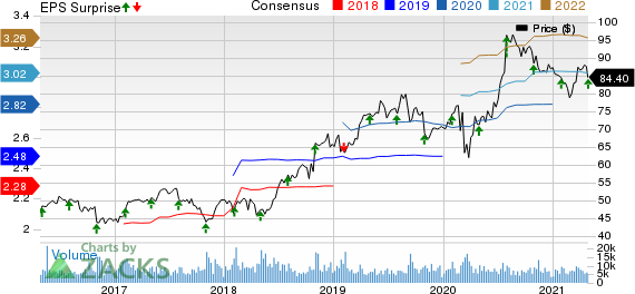 Church & Dwight Co., Inc. Price, Consensus and EPS Surprise