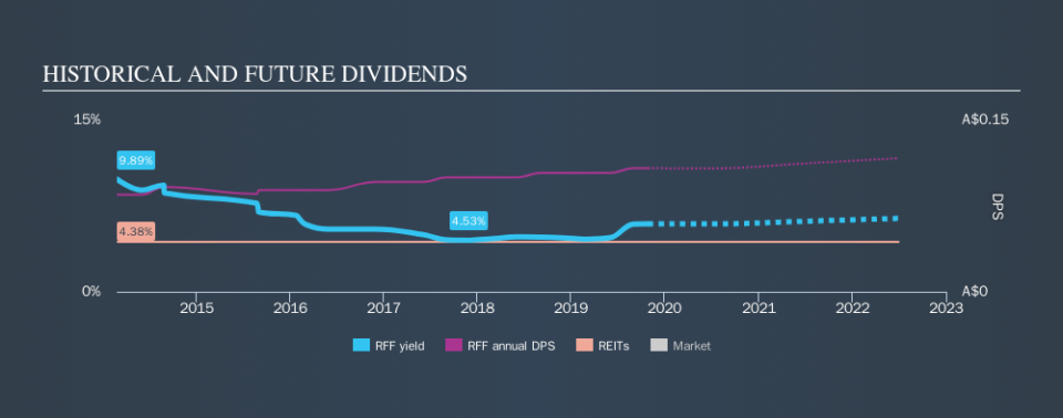 ASX:RFF Historical Dividend Yield, October 29th 2019