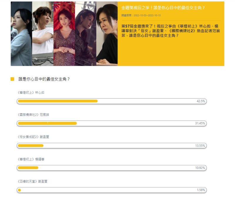 ▲林心如被看好勇奪金鐘獎女主角。（圖／翻攝NOWnews民調中心）