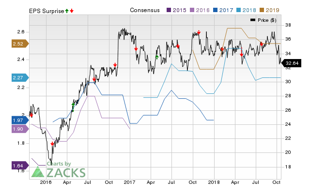 Southside Bancshares (SBSI) doesn't possess the right combination of the two key ingredients for a likely earnings beat in its upcoming report. Get prepared with the key expectations.