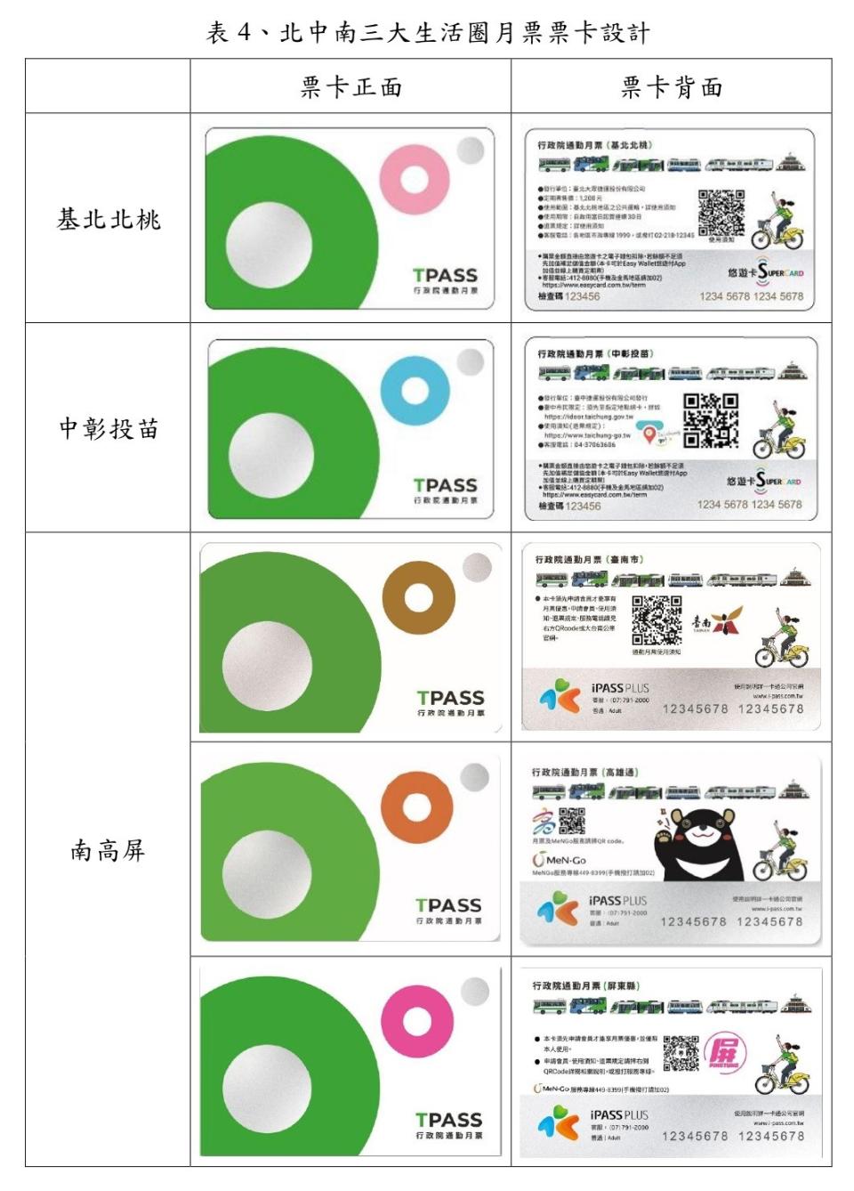 交通部今日公布，7/1即將推出的北中南三大生活圈「TPASS行政院通勤月票」設計主視覺。交通部提供