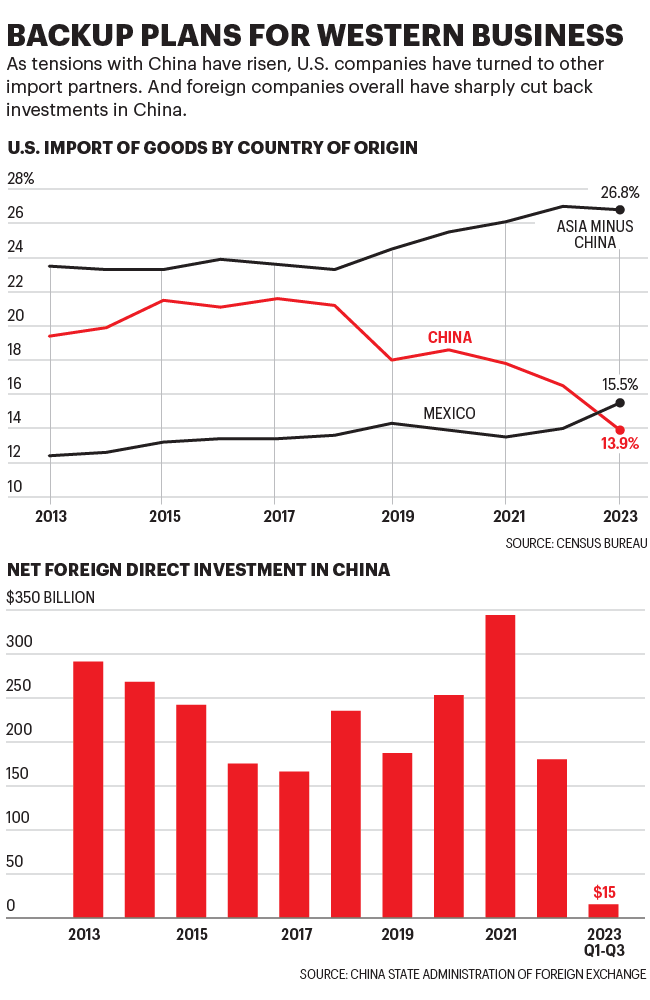 Charts show U.S. import of goods by country of origin, and net FDI to China