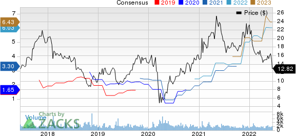 Beazer Homes USA, Inc. Price and Consensus