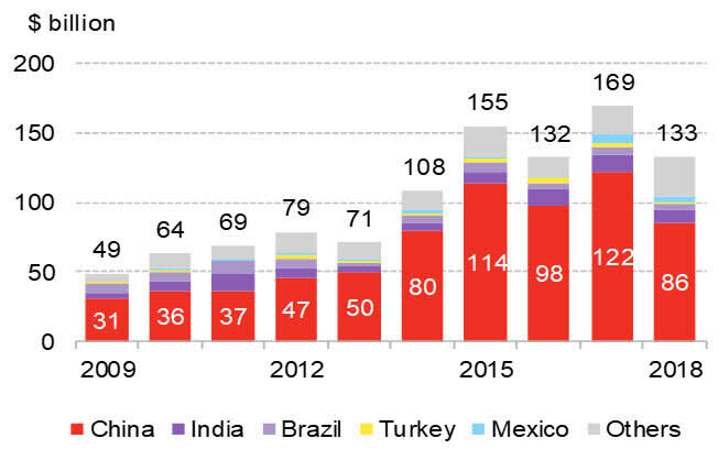 A Bloomberg New Energy Finance chart shows investments in new solar, wind and other non-hydroelectric power projects dropping from 2017 to 2018. (Photo: Bloomberg New Energy Finance)