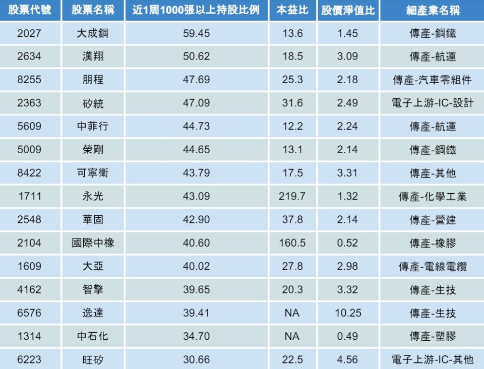 資料來源：籌碼K線