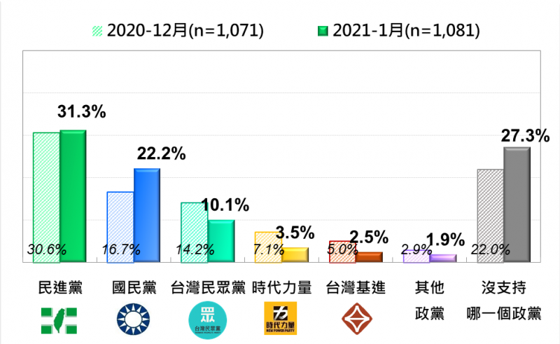 20200125-台灣民意基金會民調：台灣人的政黨支持傾向，最近2月（2020年12月及2021年1月）比較。（台灣民意基金會提供）