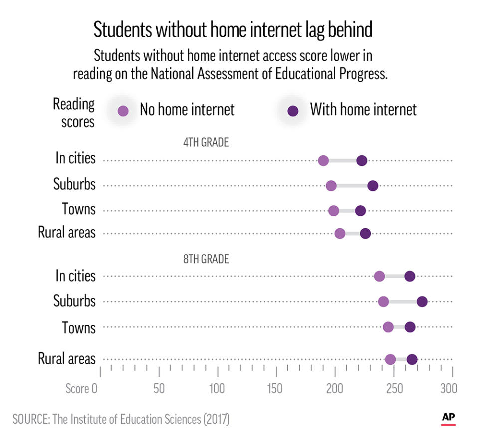 Students without home computers lag behind.;