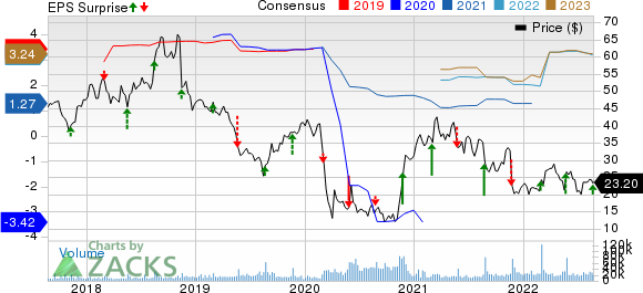 Nordstrom, Inc. Price, Consensus and EPS Surprise