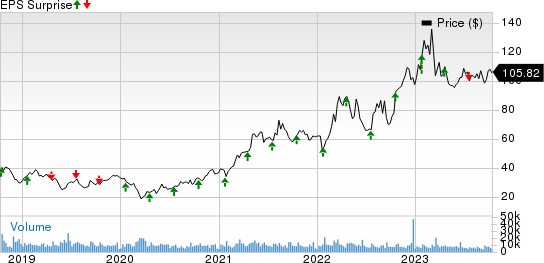 Steel Dynamics, Inc. Price and EPS Surprise