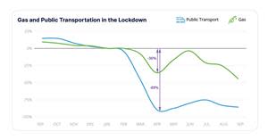Public transportation dropped by 89% and the number of gas station transactions dropped by 36% compared to Q1.