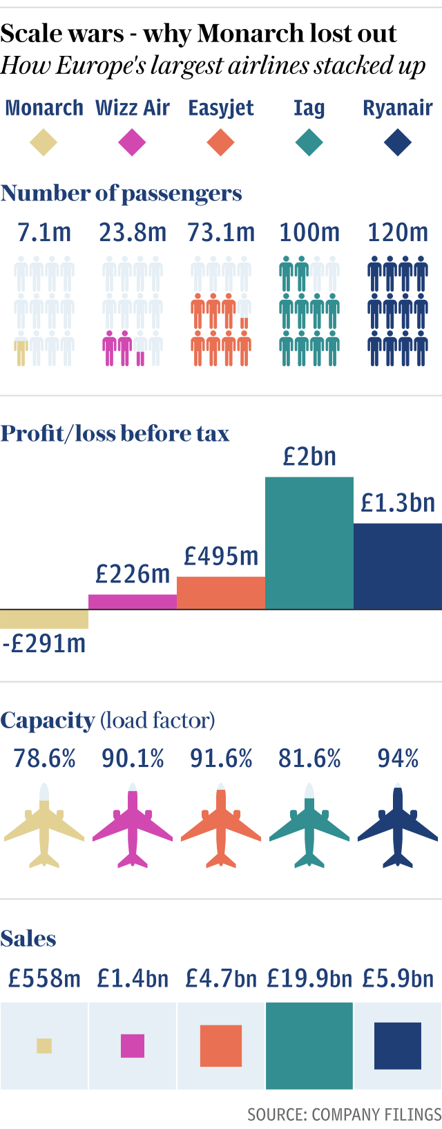 Why Monarch lost out in the end - How Europe's largest airlines stacked up