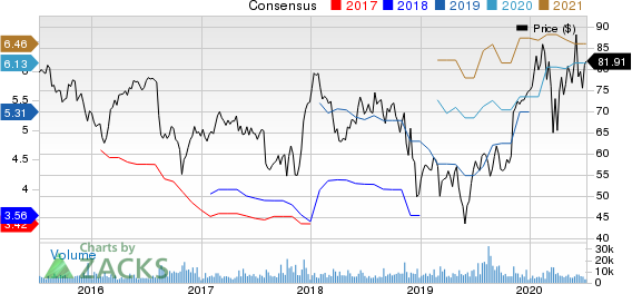 DaVita Inc. Price and Consensus