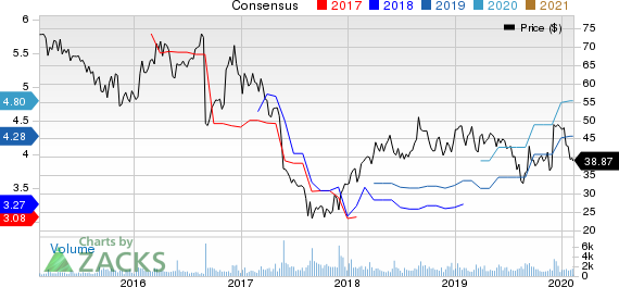 Genesco Inc. Price and Consensus