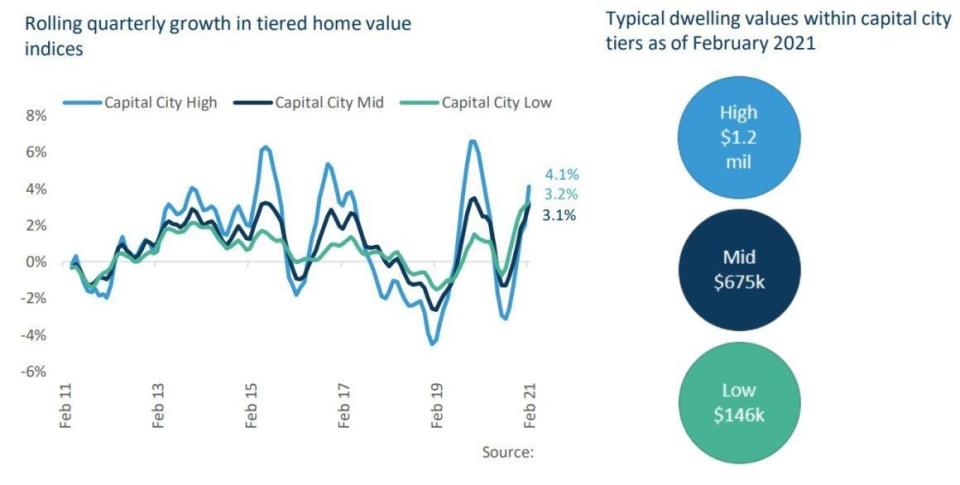 Rolling quarterly growth in home value. Source: Provided