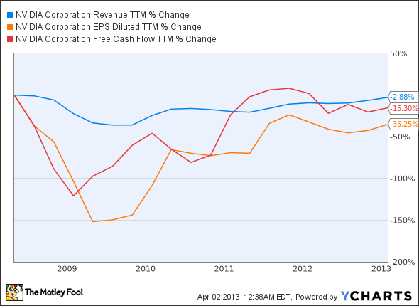 NVDA Revenue TTM Chart