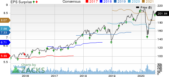 Accenture PLC Price, Consensus and EPS Surprise