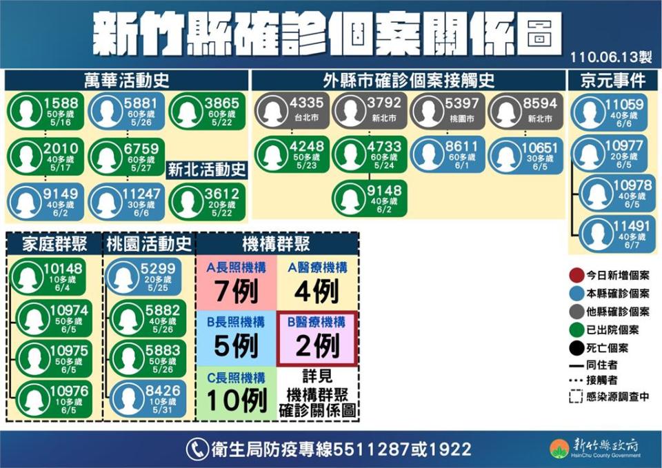 快新聞／新竹縣竹東某醫院2住院患者確診　87歲以上長者優先接種疫苗