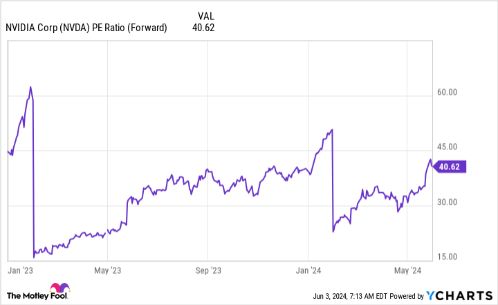 NVDA PE ratio chart (forward).