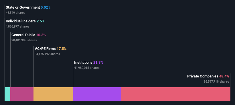 ownership-breakdown