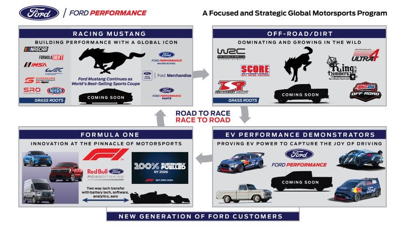 A graphic showing Ford's planned performance models. 